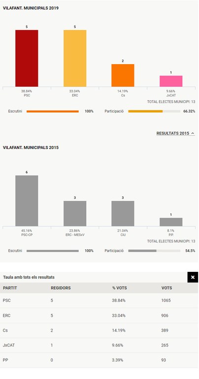 Capture 114 - Resultats eleccions municipals 2019 a_ - https___www.ccma.cat_324_eleccion.jpg