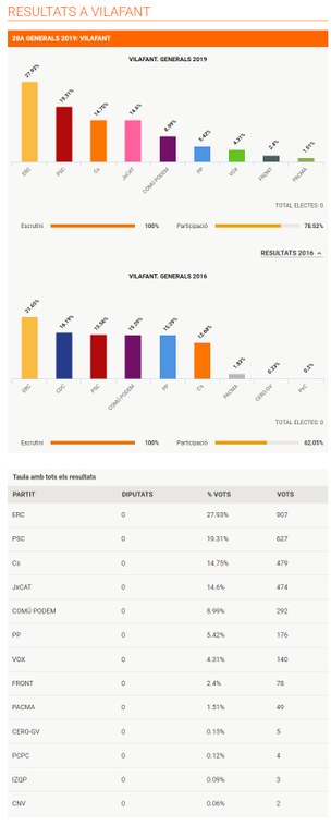 Capture 118 - Resultats eleccions generals 2019 a V_ - https___www.ccma.cat_324_eleccion.jpg