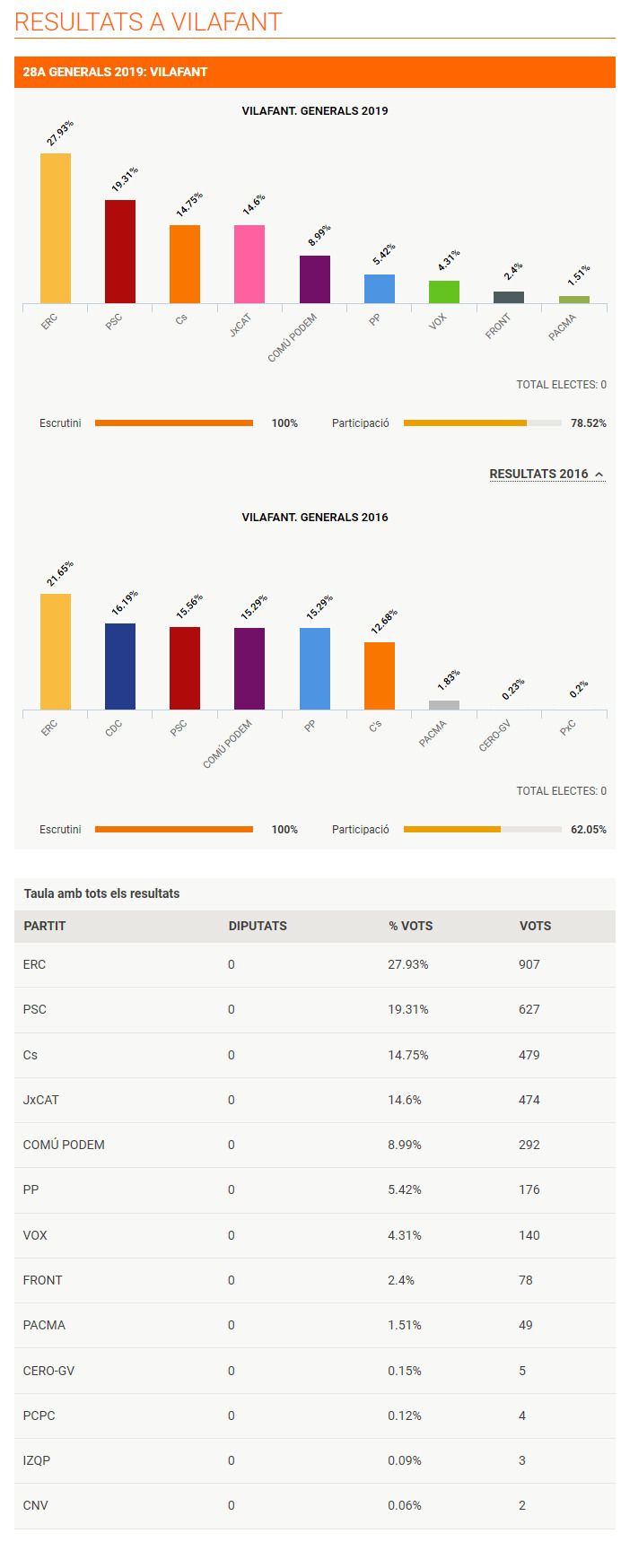 Capture 118 - Resultats eleccions generals 2019 a V_ - https___www.ccma.cat_324_eleccion.jpg