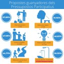 Propostes guanyadores 3r Pressupostos Participatius