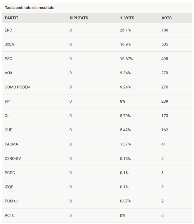 Resultats Eleccions Generals novembre 2019 a Vilafant vots.png