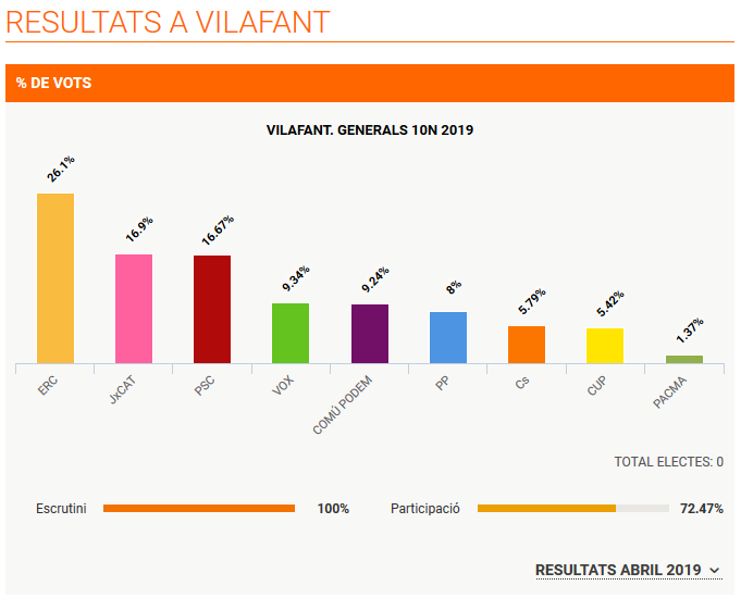 Resultats Eleccions Generals novembre 2019 a Vilafant.png