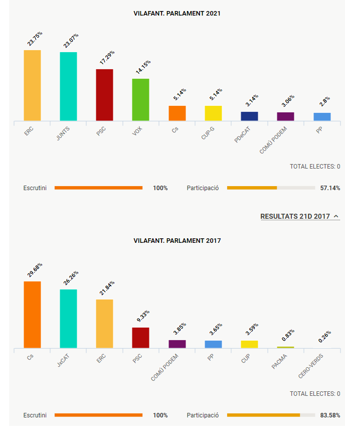 vilafant Resultats Eleccions al Parlament de Catalunya 2021.png